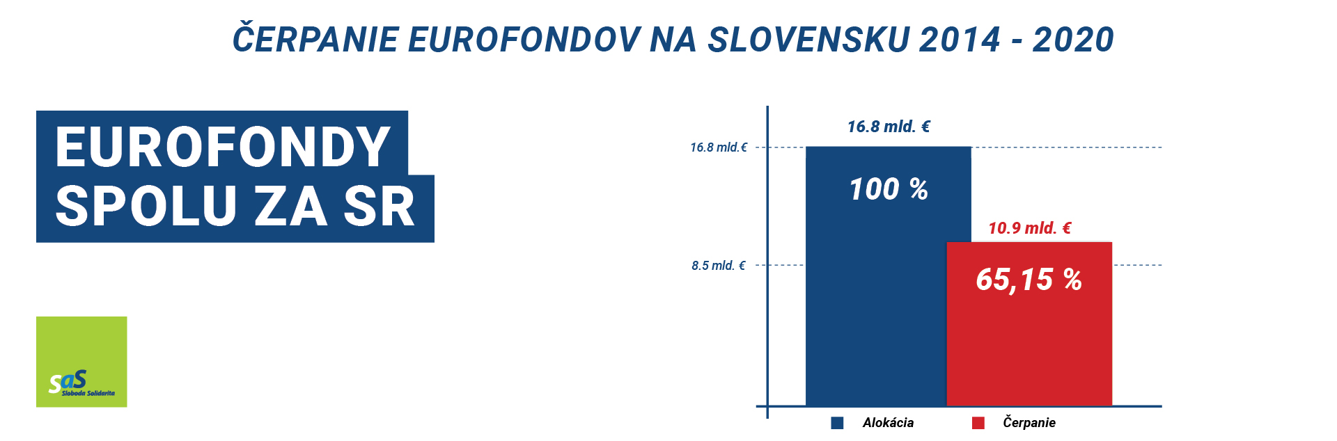 Eurofondy spolu za SR