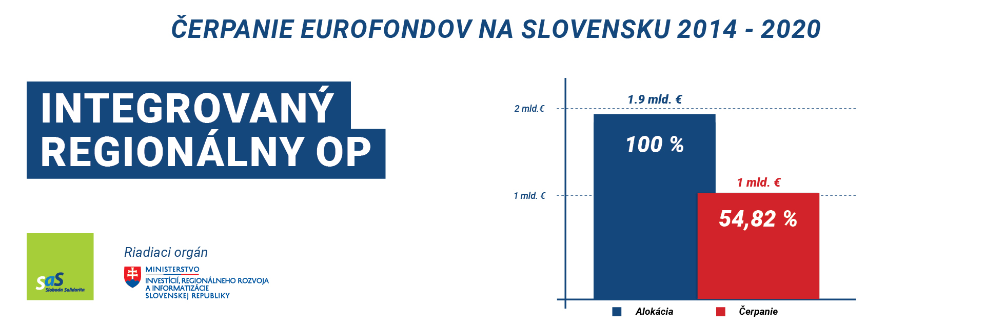 Integrovaný regionálny OP